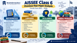 AISSEE Class 6 subject-wise question trends for Maths Language Intelligence and GK