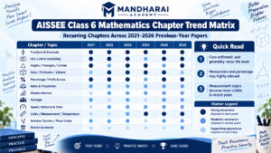 AISSEE Class 6 Maths chapter trends from 2021 to 2026