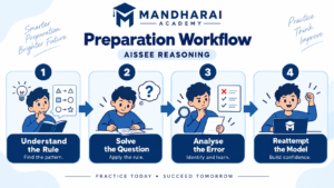 Four-step method for AISSEE Intelligence Test preparation